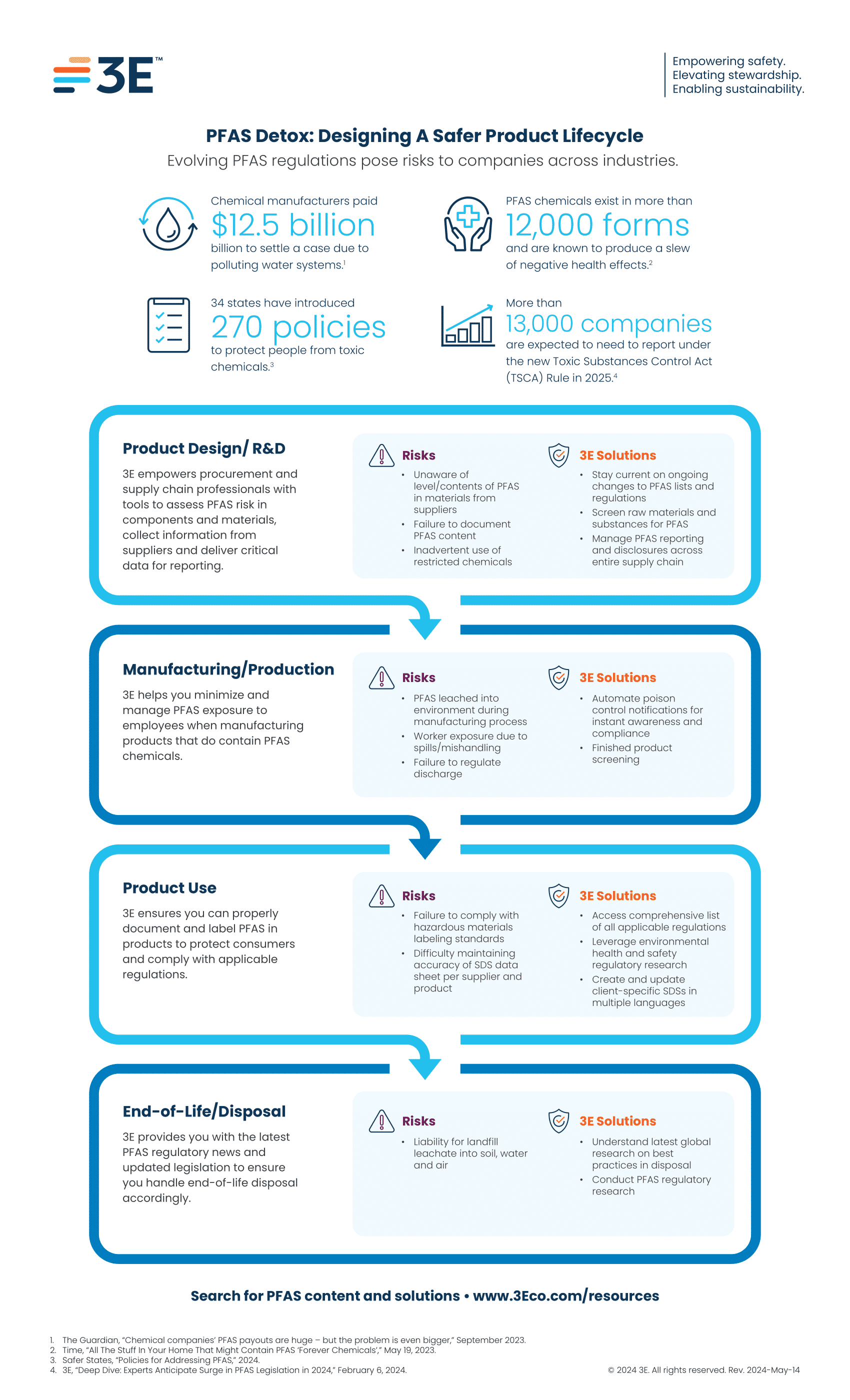 PFAS through the product lifecycle infographic