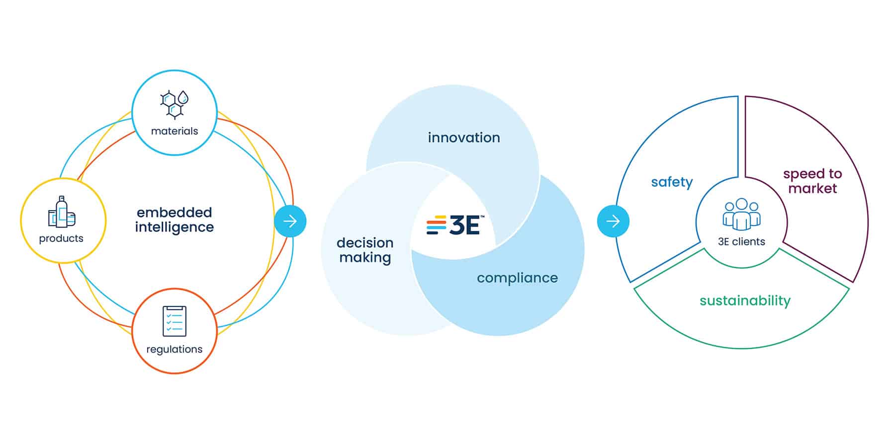 Product & workplace safety, sustainability, and marketability with AI-enabled expertise