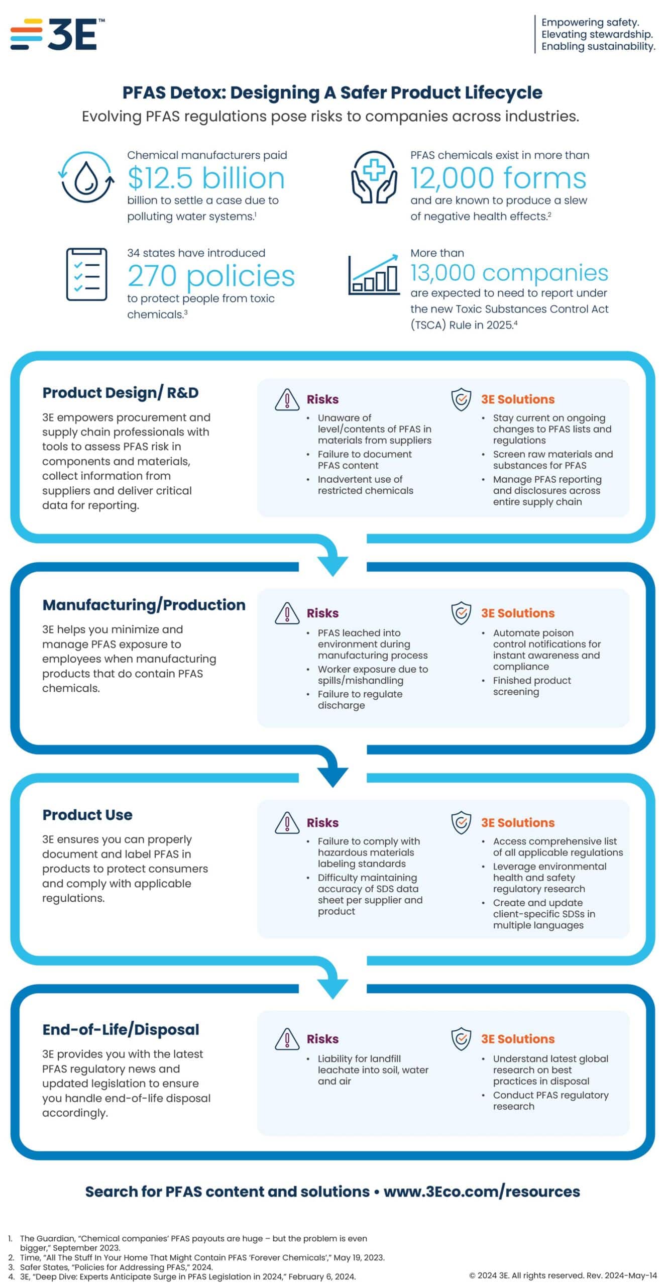 PFAS through the product lifecycle
