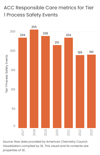 A banner year for reduction in harmful emissions.