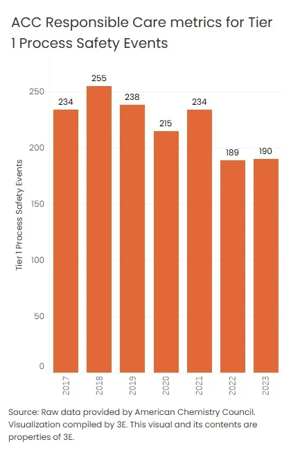 A banner year for reduction in harmful emissions.