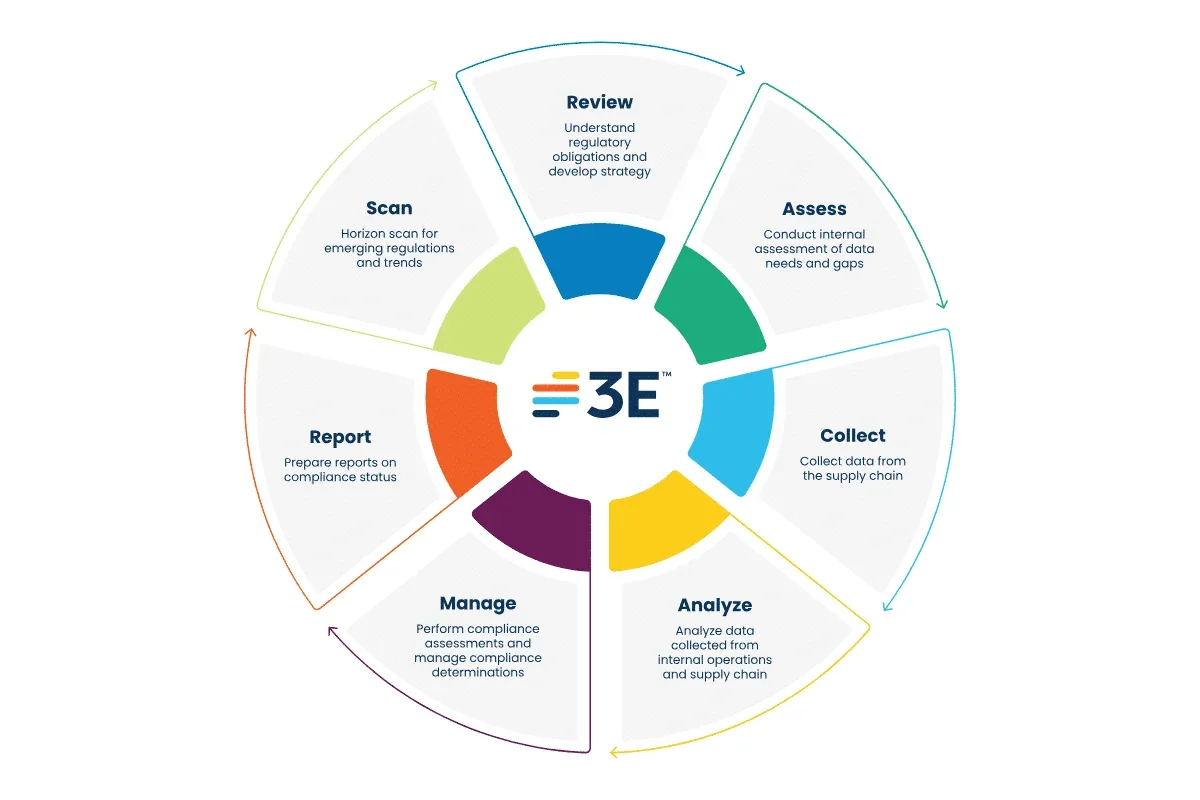 3E supports chemical compliance at every step of the compliance process, from horizon scanning to regulatory reporting