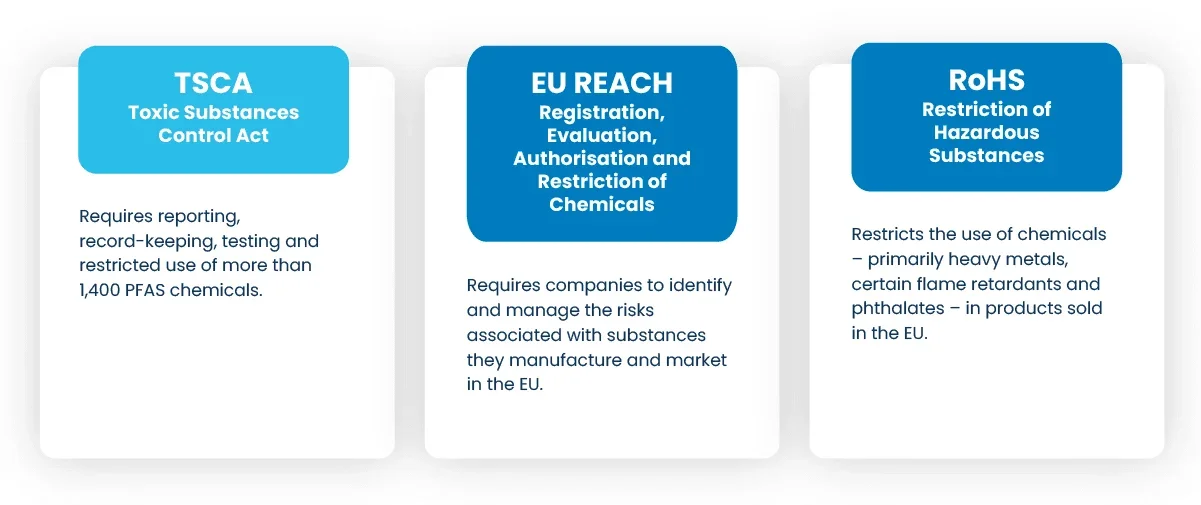 Frameworks like TSCA, REACH, and RoHS require comprehensive understanding of product composition to ensure compliance