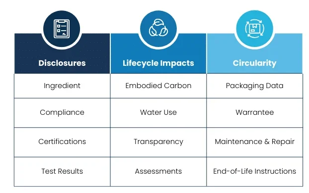 Digital Product Passports are flexible containers that can hold multiple data types including Disclosures, Lifecycle Impacts, and Circularity Data