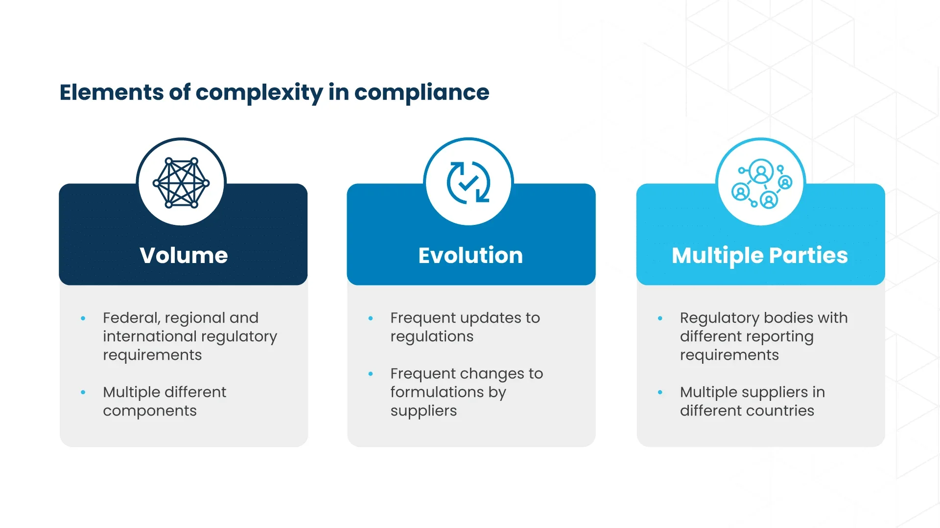 Graphic that shows elements of complexity in compliance