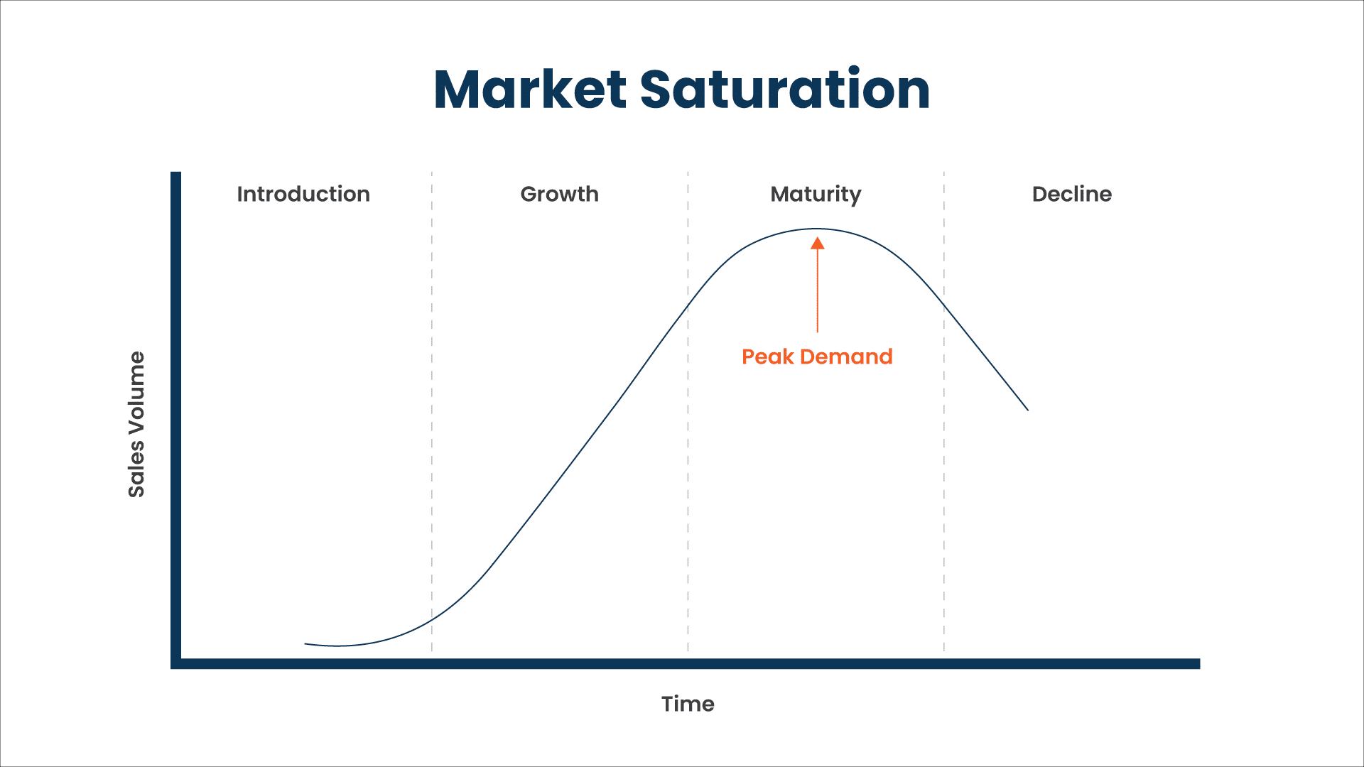 Graph depicting market saturation curve.