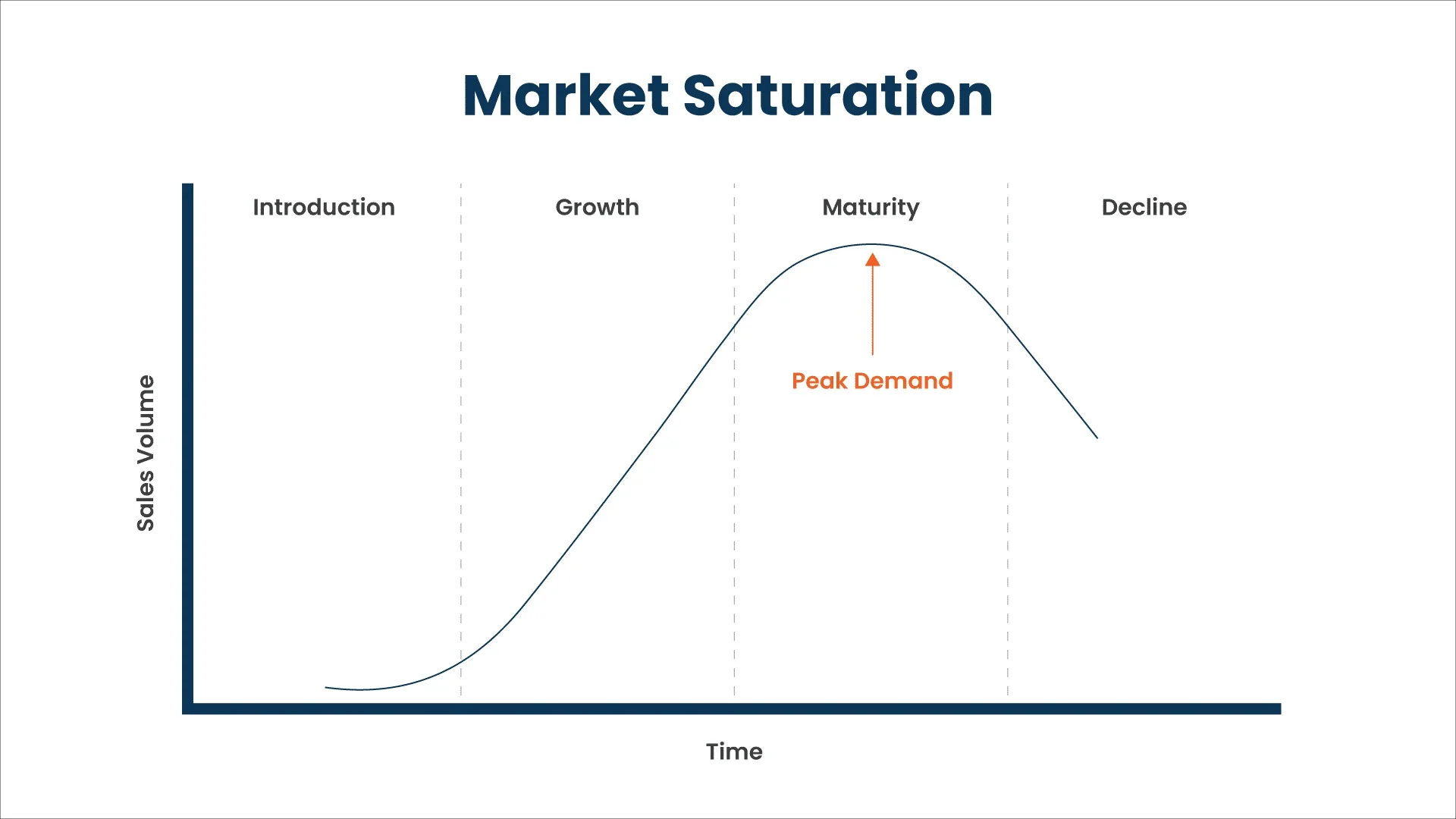 Graph depicting market saturation curve.