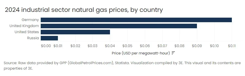Natural Gas Prices chart.