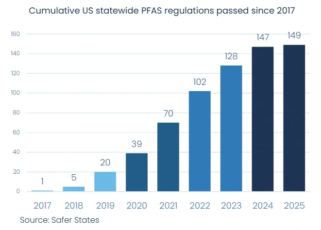 PFAS regulations surge in US states