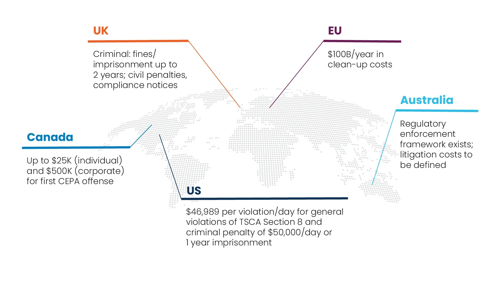 PFAS regulatory fines vary across global jurisdictions