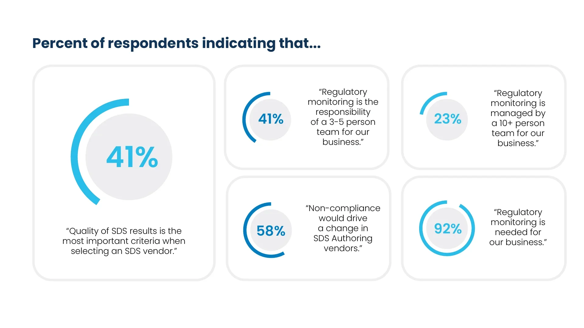 Trends in regulatory monitoring