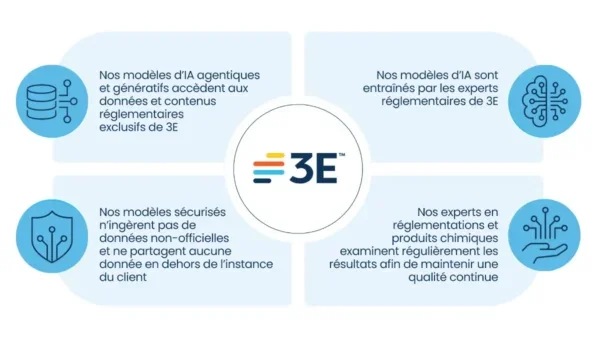 Infographie 3E présentant les atouts de ses modèles d’IA : accès aux données réglementaires exclusives, entraînement par des experts 3E, sécurité des données sans ingestion externe et validation continue par des spécialistes en réglementations et produits chimiques.