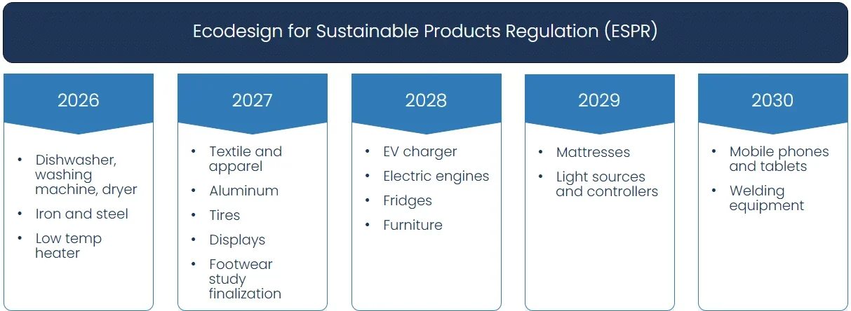 ESPR Product type application laid out in timeline between 2026 and 2030