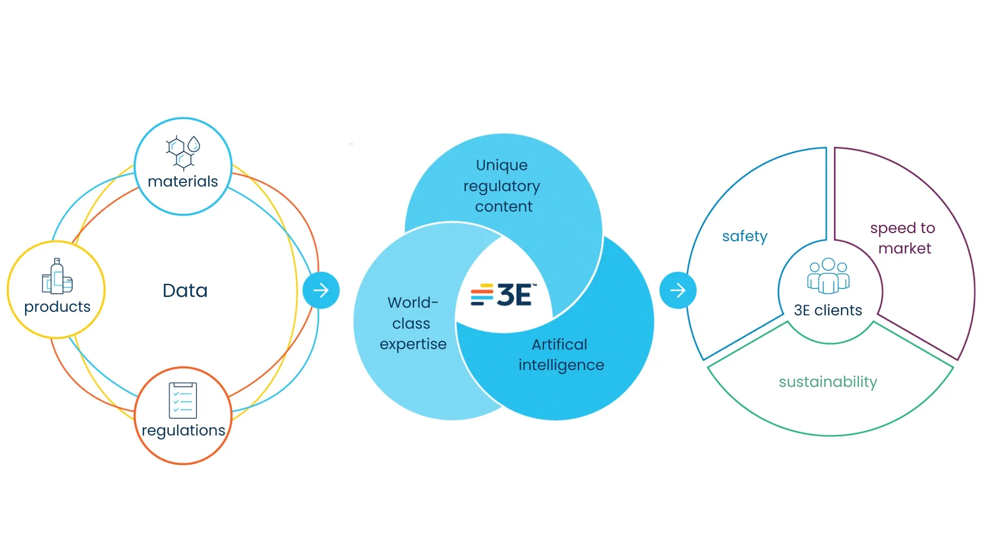 Data, unique regulatory content and world-class expertise power everything we do at 3E to deliver extraordinary outcomes.