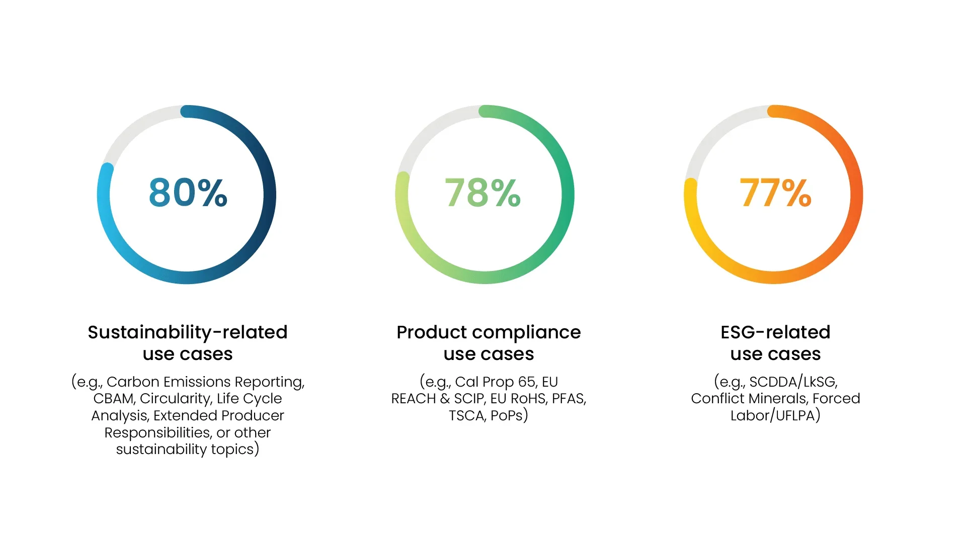Pie charts showing top drivers of supply chain data collection