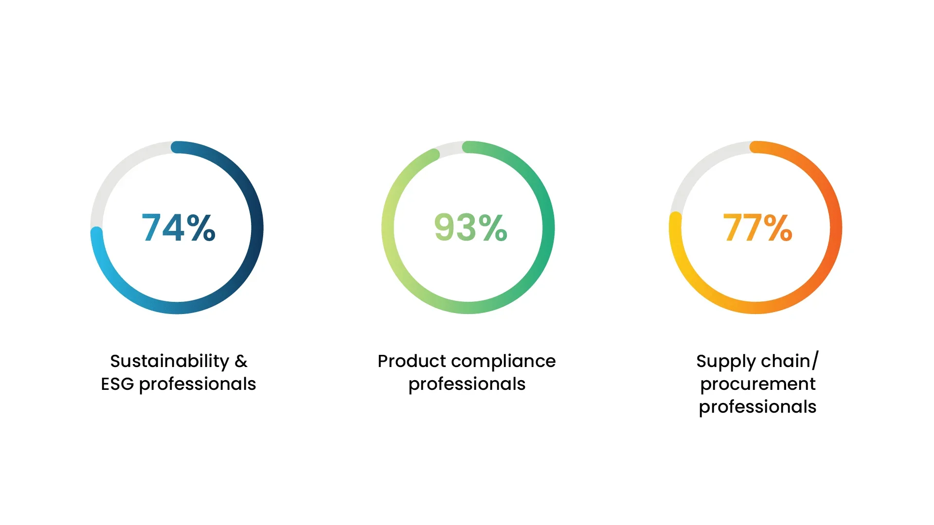 product compliance is a key driver for supply chain data collection across user types