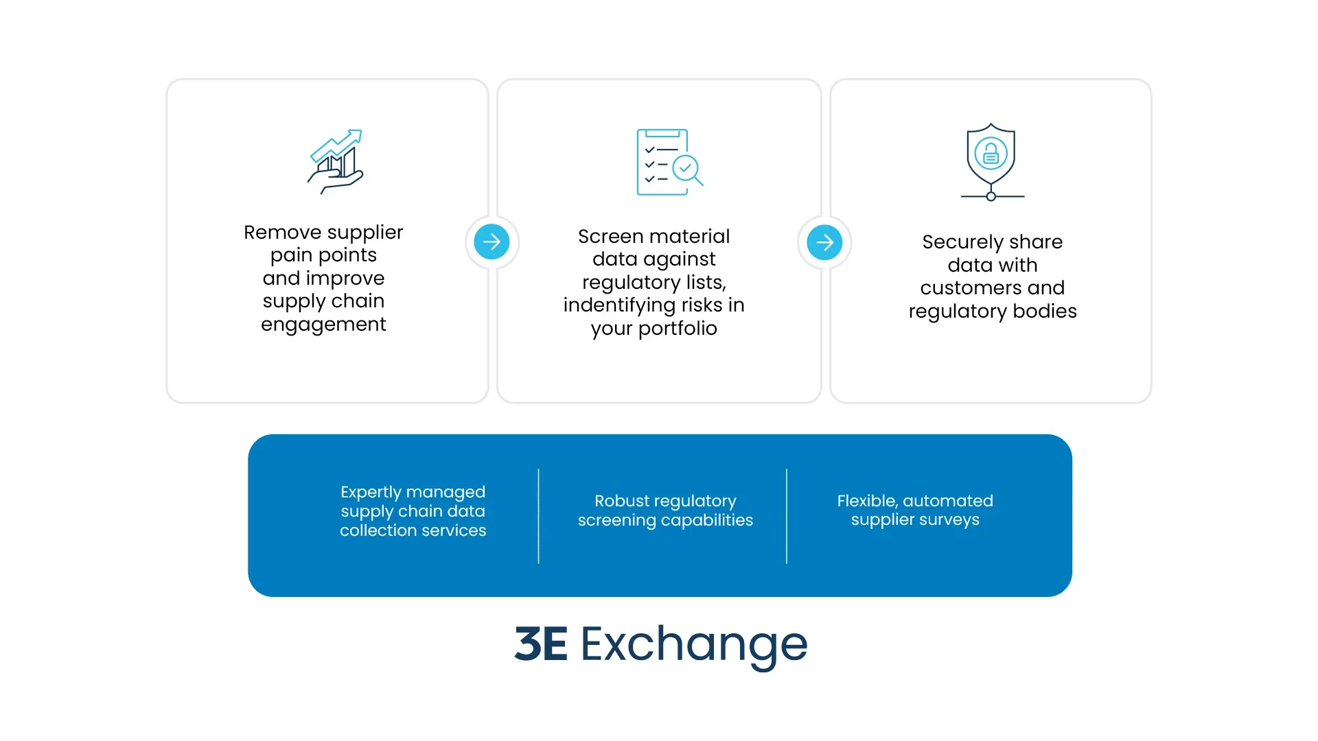 Streamline supply chain data collection with 3E Exchange