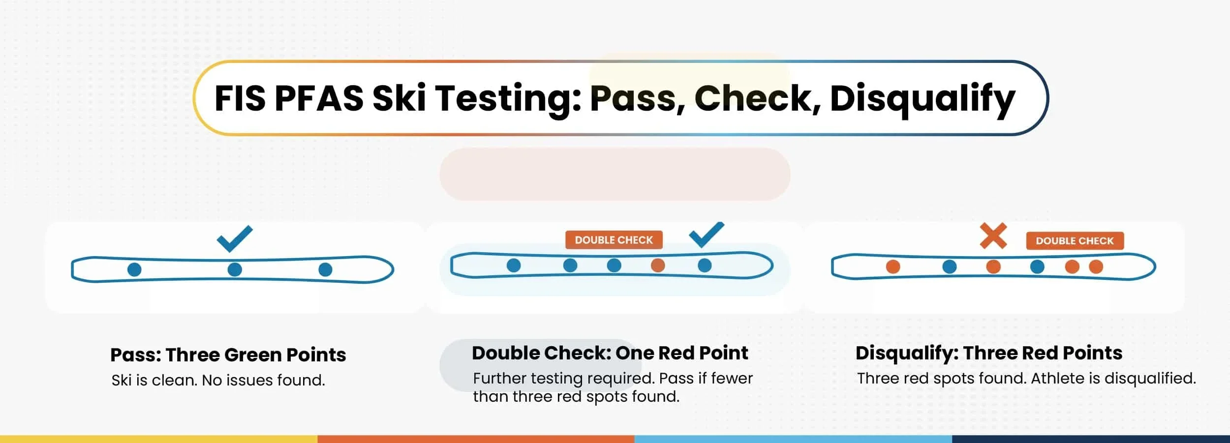 PFAS testing process