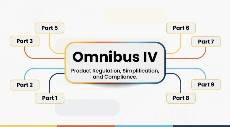 EUオムニバス・パッケージ 第4部：オムニバスIV – 製品規制、簡素化、コンプライアンス
