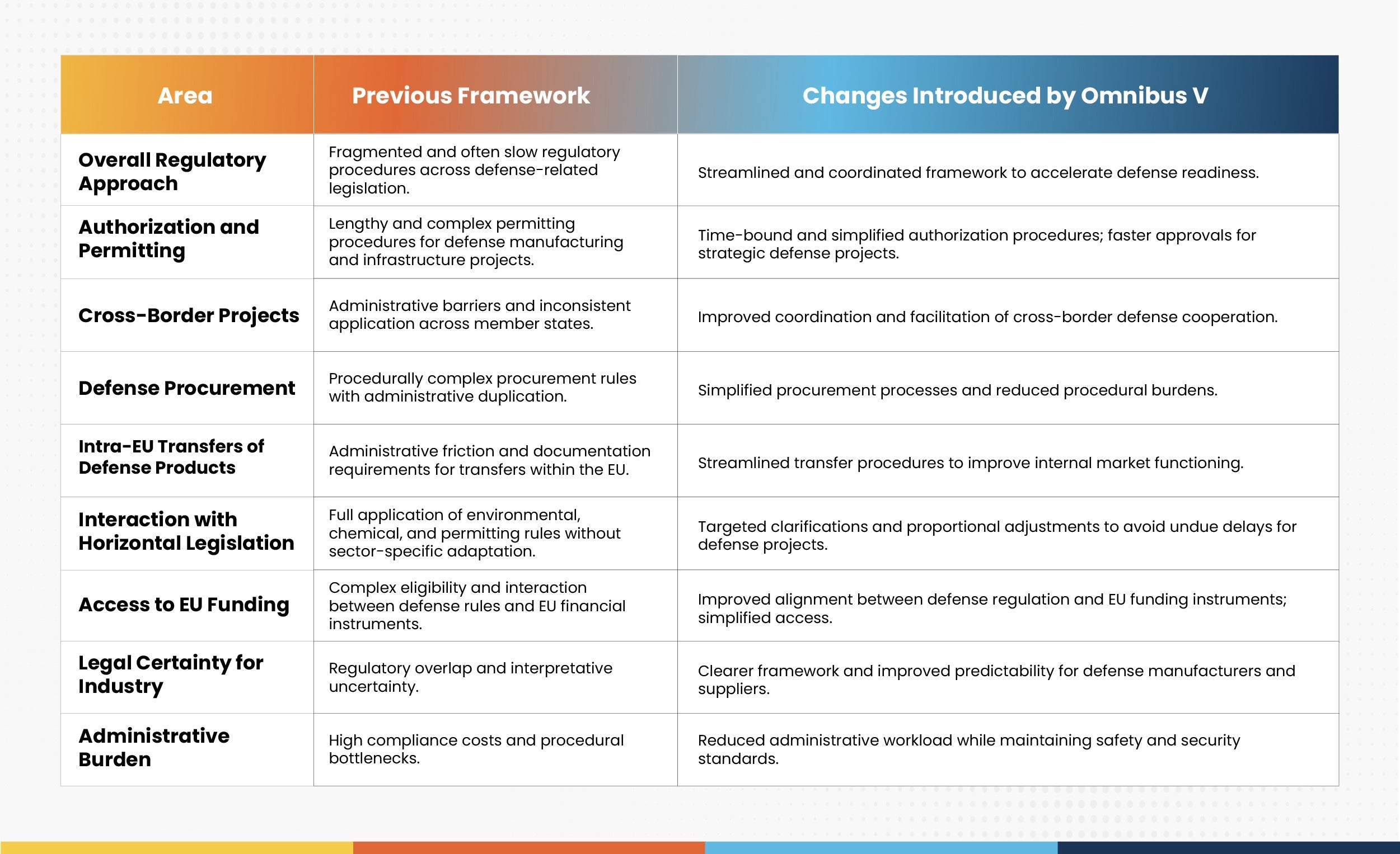 Omnibus V represents a strategic recalibration of EU defense regulation