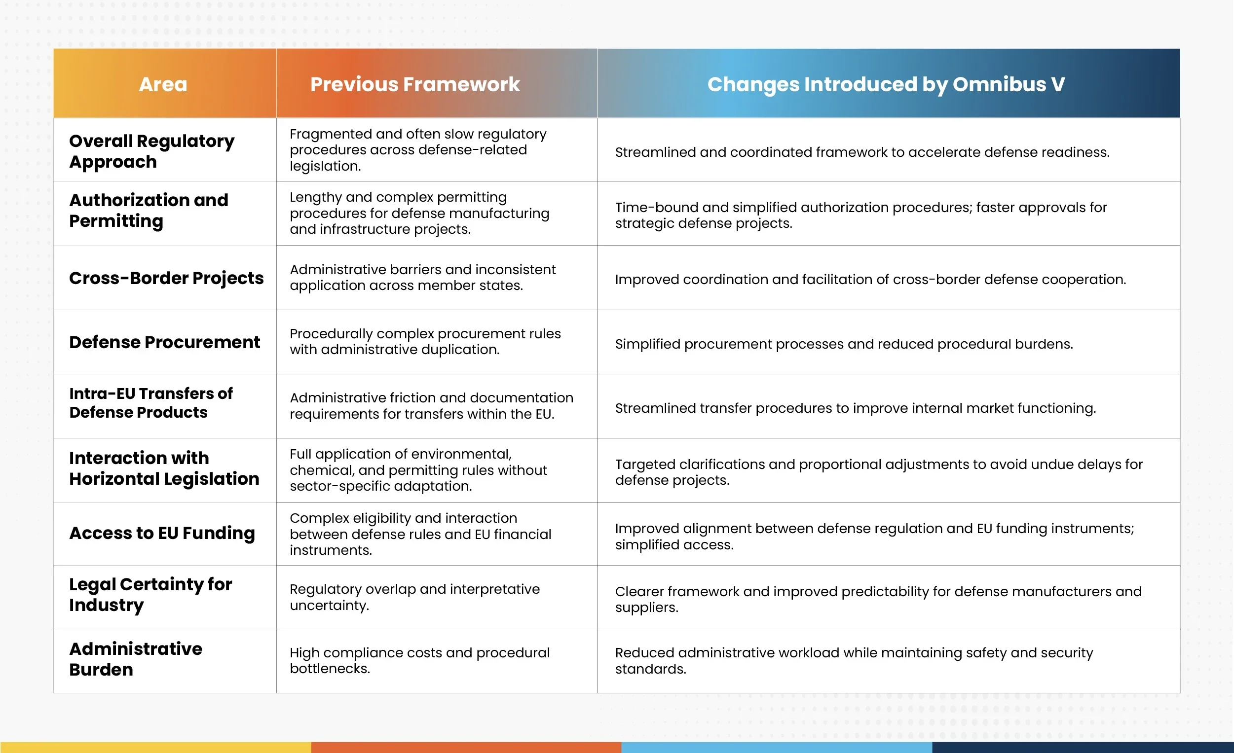 Omnibus V represents a strategic recalibration of EU defense regulation
