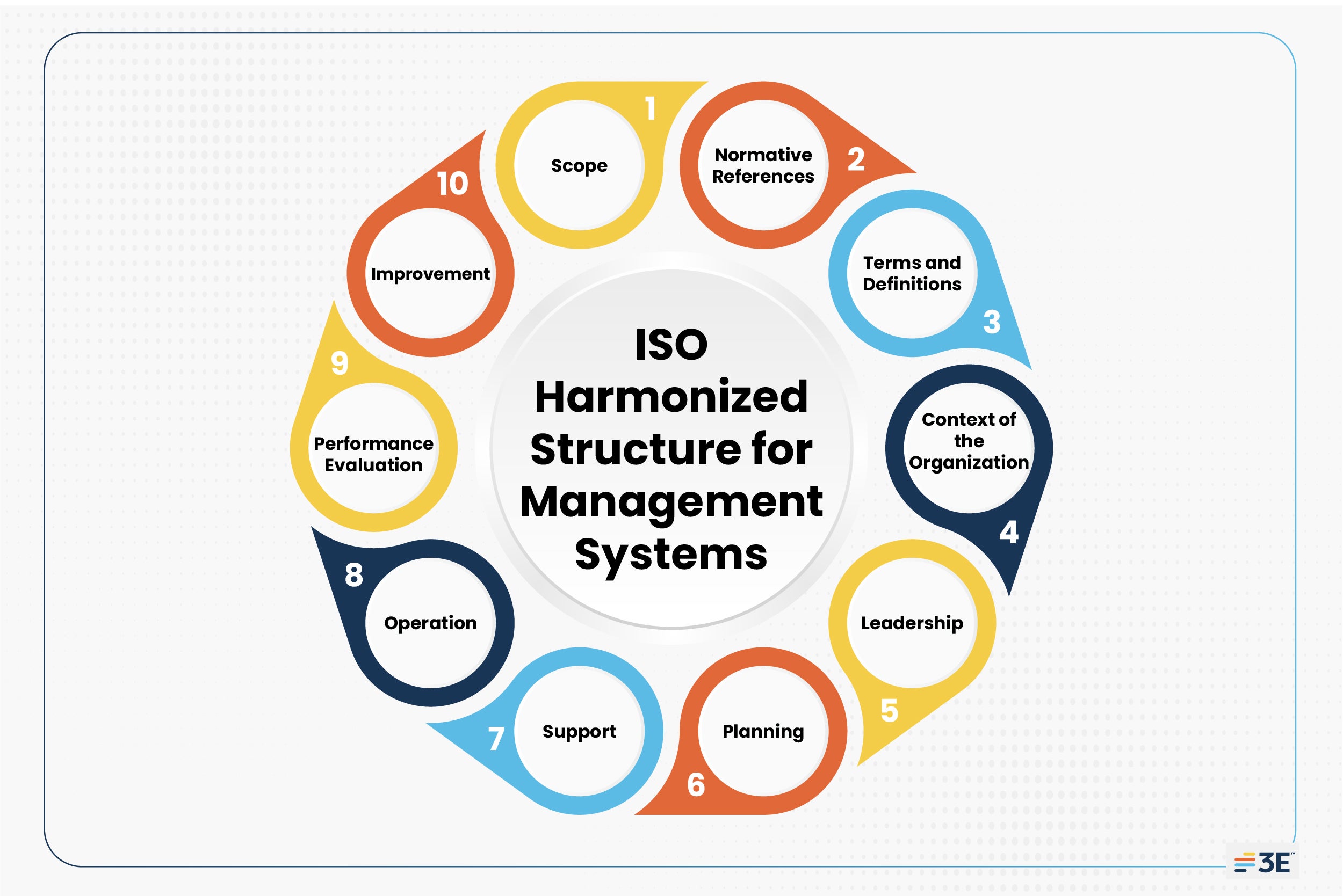 ISO’s approach to management systems is built on the Plan-Do-Check-Act (PDCA) cycle