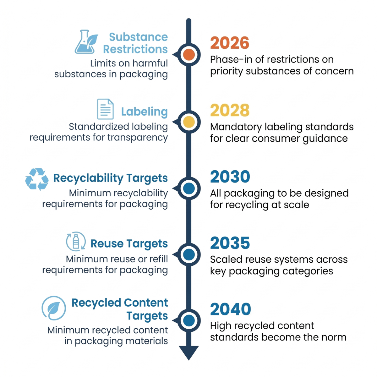 Vertical timeline of EU PPWR regulatory timeline